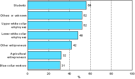 5.3 Need for professional adult education by socio-economic status in 2006 (population aged 18 to 64, excl. pensioners and students without work experience)