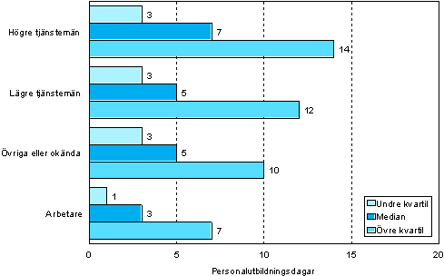 Figur 5. Antalet personalutbildningsdagar per deltagare efter socioekonomisk ställning år 2006 (18–64-åriga löntagare som deltagit i utbildning)