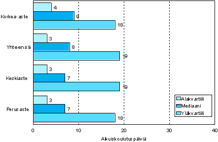 1.1 Aikuiskoulutuspivien mr osallistujaa kohden koulutusasteen mukaan vuonna 2006 (18 - 64-vuotias aikuiskoulutukseen osallistunut vest)