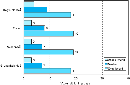 1.1 Antalet vuxenutbildningsdagar per deltagare efter utbildningsnivå år 2006 (18–64-årigngar som deltagit i vuxenutbildning )