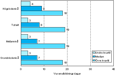 1.1 Antalet vuxenutbildningsdagar per deltagare efter utbildningsniv r 2006 (18–64-rigngar som deltagit i vuxenutbildning )