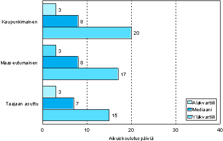 1.2 Aikuiskoulutuspäivien määrä osallistujaa kohden kuntaryhmän mukaan vuonna 2006 (18 - 64-vuotias aikuiskoulutukseen osallistunut väestö)