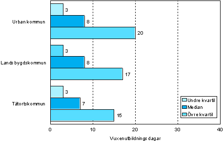 1.2 Antalet vuxenutbildningsdagar per deltagare efter kommungrupp år 2006 (18–64-årigngar som deltagit i vuxenutbildning )