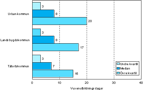 1.2 Antalet vuxenutbildningsdagar per deltagare efter kommungrupp r 2006 (18–64-rigngar som deltagit i vuxenutbildning )