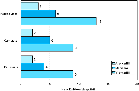 2.1 Henkilstkoulutuspivien mr osallistujaa kohden koulutusasteen mukaan vuonna 2006 (18—64–vuotiaat koulutukseen osallistuneet palkansaajat)