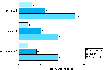 2.1 Antalet personalutbildningsdagar per deltagare efter utbildningsnivå år 2006 (18–64-åriga löntagare som deltagit i utbildning)