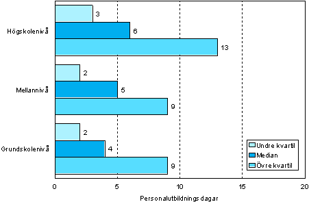 2.1 Antalet personalutbildningsdagar per deltagare efter utbildningsniv r 2006 (18–64-riga lntagare som deltagit i utbildning) 