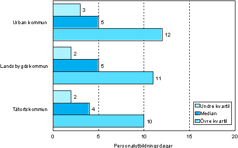 2.2 Antalet personalutbildningsdagar per deltagare efter kommungrupp år 2006 (18–64-åriga löntagare som deltagit i utbildning)