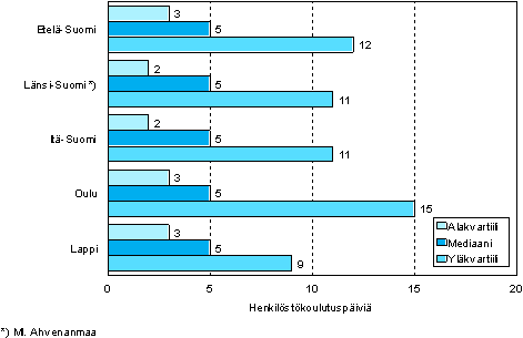 2.3 Henkilöstökoulutuspäivien määrä osallistujaa kohden läänin mukaan vuonna 2006 (18–64-vuotiaat koulutukseen osallistuneet palkansaajat)