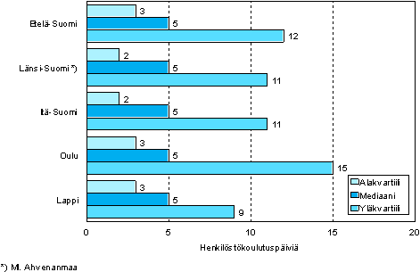 2.3 Henkilstkoulutuspivien mr osallistujaa kohden lnin mukaan vuonna 2006 (18–64-vuotiaat koulutukseen osallistuneet palkansaajat)