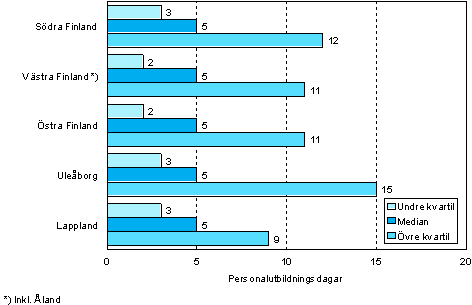 2.3 Antalet personalutbildningsdagar per deltagare efter län år 2006 (18–64-åriga löntagare som deltagit i utbildning)