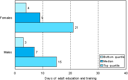 Figure 2. Number of days of adult education and training per participant by gender in 2006 (participants aged 18 to 64)