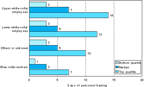 Figure 5. Number of days of personnel training per participant by socio-economic status in 2006 (employees aged 18 to 64 and participating in training)