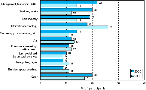 Figure 7. Contents of adult education and training in 2000 and 2006 (population aged 18–64 who participated in adult education and training, classification of contents of education from the year 2000)