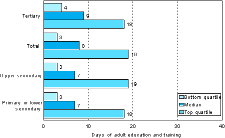 1.1 Number of days of adult education and training per participant by level of education in 2006 (employees aged 18 to 64 and participating in education and training) 