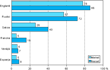 1.3 Vieraiden kielten osaaminen sukupuolen mukaan vuonna 2006 (18–64-vuotias vest) (Vieras kieli = muu kuin idinkieli)
