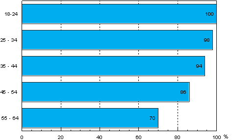 Computer use (incl. Internet) by age in 2006 (population aged 18 to 64)