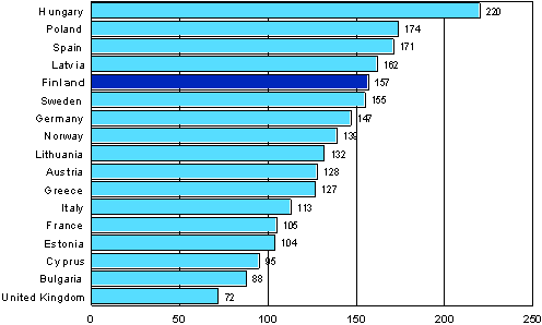 Figure 4. Number of instruction hours in formal or non-formal education and training per participant during 12 months in selected European countries over the years 2005-2007 (population aged 25-64 that participated in formal or non-formal education and training)