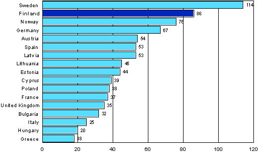 Figure 5. Number of instruction hours in formal or non-formal education and training (expected value) per person during 12 months in selected European countries in the years 2005-2007 (population aged 25-64)