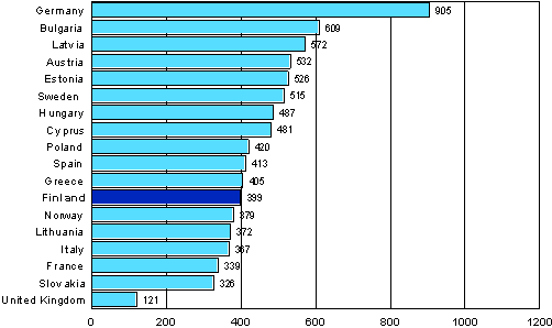 Figure 6. Number of instruction hours in formal education and training per participant during 12 months in selected European countries during the years 2005-2007 (population aged 25-64 that participated in formal education and training)