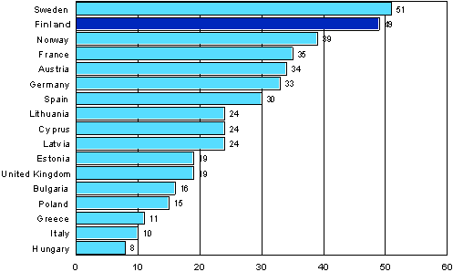 Figure 9. Number of instruction hours in non-formal education and training (expected value) per person during 12 months in selected European countries over the years 2005-2007 (population aged 25-64)