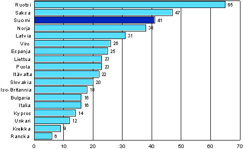 Kuvio 7. Tutkintoon johtavan (formaalin) koulutuksen opetustunnit (odotusarvo) 12 kuukauden aikana henkeä kohden eräissä Euroopan maissa vuosina 2005-2007 (25–64-vuotias väestö)