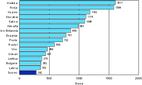 Kuvio 10. Koulutuksen kustannukset osallistunutta kohden 12 kuukauden aikana eräissä Euroopan maissa vuosina 2005-2007 (25–64-vuotias koulutukseen osallistunut väestö)