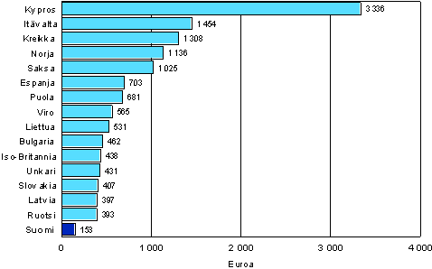 Kuvio 11. Tutkintoon johtavan (formaalin) koulutuksen kustannukset osallistunutta kohden 12 kuukauden aikana eräissä Euroopan maissa vuosina 2005-2007 (25–64-vuotias formaaliin koulutukseen osallistunut väestö)