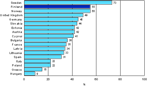 Participation in formal or non-formal education and training during 12 months in selected European countries over the years 2005-2007 (population aged 25-64)