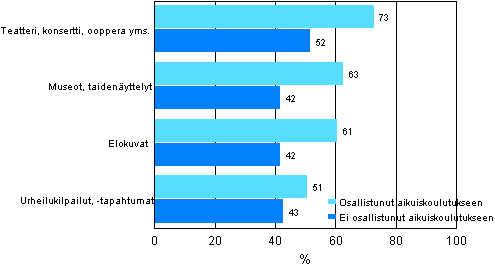 Kuvio 3. Erilaisiin tapahtumiin osallistuminen vuoden aikana aikuiskoulutukseen osallistumisen mukaan vuonna 2006 (25–64-vuotias väestö)