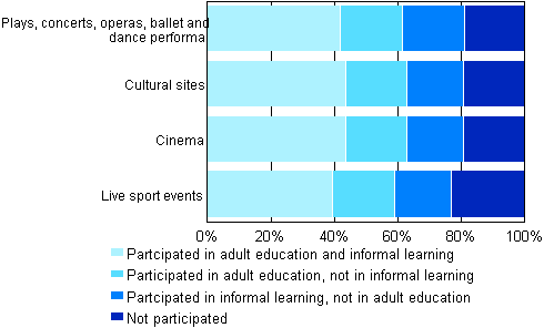 Figure 1. Attendance of cultural and sports events during the year according to participation in adult education and in informal learning in 2006 (population aged 25 to 64 having attended such events)