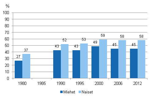 Kuvio 1. Aikuiskoulutukseen osallistuminen vuosina 1980, 1990, 1995, 2000, 2006 ja 2012 sukupuolen mukaan(18–64-vuotias vest)