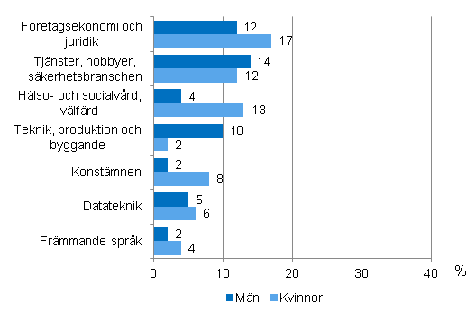 Innehllet i vuxenutbildning efter kn r 2012 (befolkning i ldern 18–64 r)