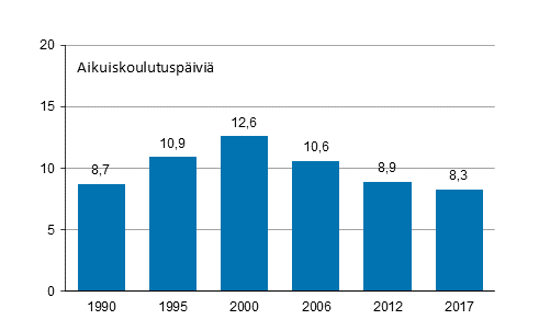 Aikuiskoulutuspivien mr henke kohden vuosina 1990, 1995, 2000, 2006, 2012 ja 2017 (18–64-vuotias vest)