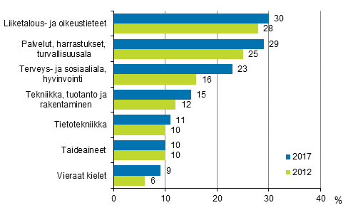 Kuvio 1.1 Aikuiskoulutuksen sislt vuosina 2012 ja 2017 (18–64-vuotiaat koulutukseen osallistuneet)