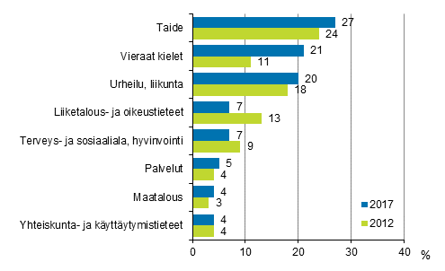 Kuvio 3.1 Muu kuin työhön tai ammattiin liittyvän aikuiskoulutuksen sisältö vuosina 2012 ja 2017 (18–64-vuotiaat koulutukseen osallistuneet pl. opiskelijat ja varusmiehet)