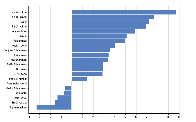 Maakuntien arvonlisyksen kyphintainen kasvu vuonna 2008, %