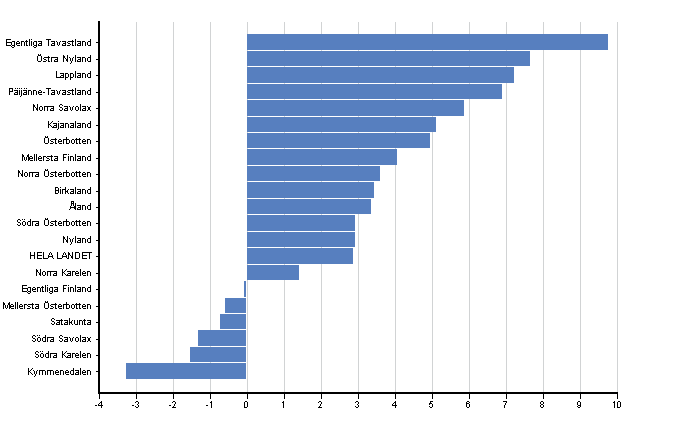 Tillvxten i lpande priser av frdlingsvrdet i landskapen r 2008, %