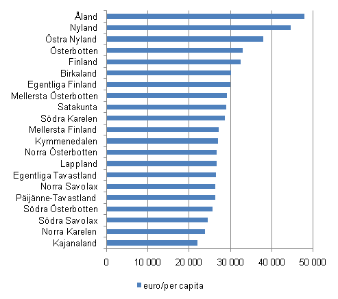 Bruttoregionalprodukten per capita efter landskap år 2009, euro