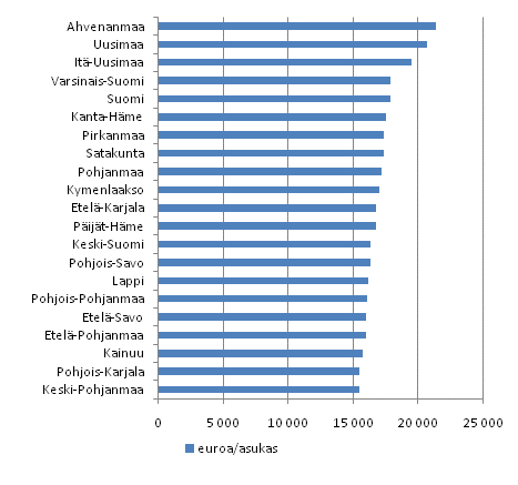 Kytettviss olevat tulot maakunnittain asukasta kohden vuonna 2009, euroa