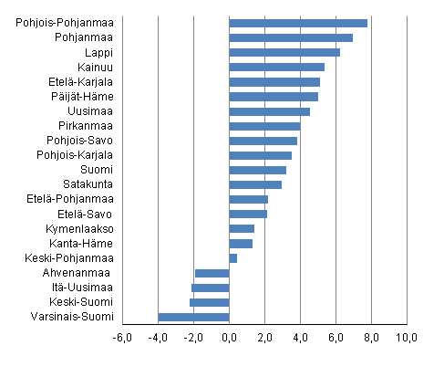 Arvonlisäyksen volyymin muutos maakunnittain % v. 2009–2010