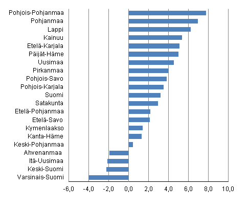 Arvonlisyksen volyymin muutos maakunnittain % v. 2009–2010