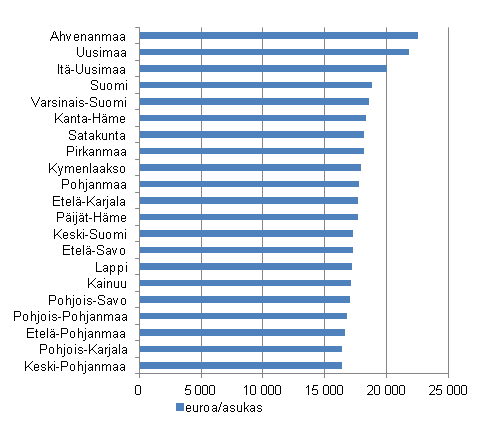 Käytettävissä olevat tulot maakunnittain asukasta kohden vuonna 2010, euroa