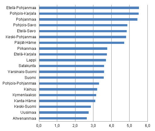Kotitalouksien käytettävissä olevat tulot asukasta kohden, muutos maakunnittain vv. 2010–2011, %