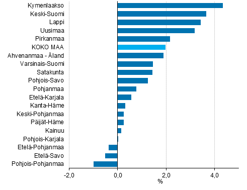 Maakuntien arvonlisäyksen käypähintainen muutos vuonna 2015, %