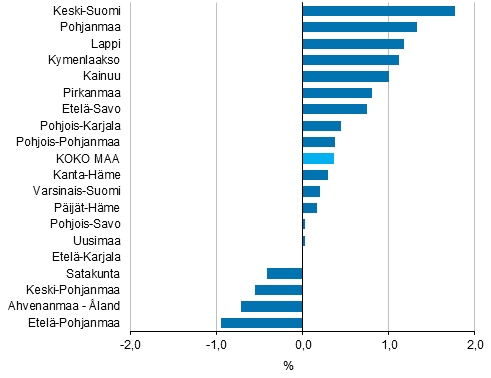 Asukaslukuun suhteutettujen käytettävissä olevien tulojen muutos maakunnittain vuonna 2014, %