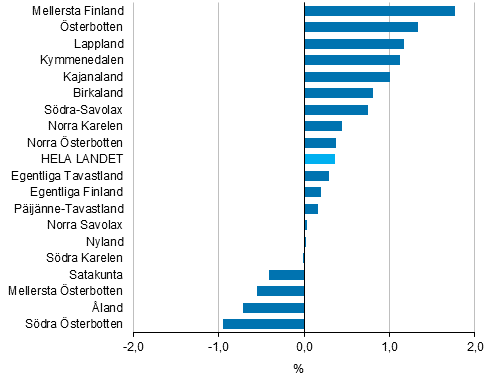 Förändringen av de disponibla inkomsterna i förhållande till invånarantalet efter landskap 2014, %