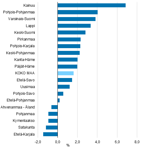 Maakuntien arvonlisäyksen kiinteähintainen muutos vuonna 2016, %
