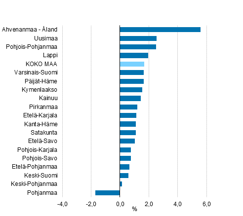 Asukaslukuun suhteutettujen käytettävissä olevien tulojen muutos maakunnittain vuonna 2015, %