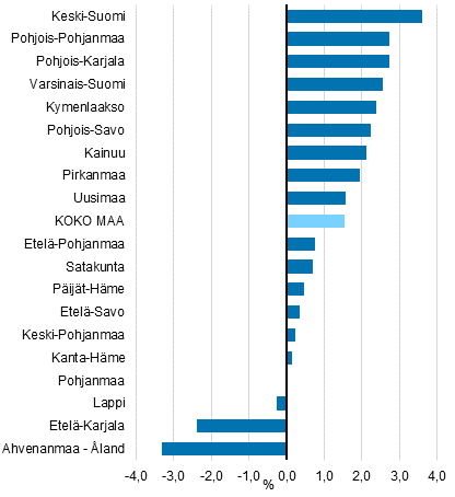 Maakuntien arvonlisäyksen volyymin muutos vuonna 2018, %